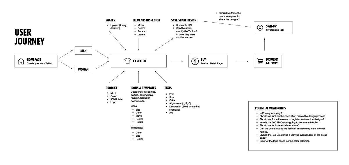 User Journey Map
